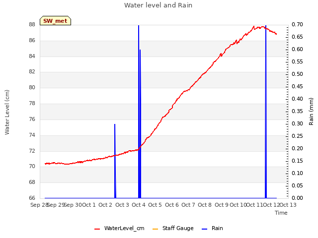 plot of Water level and Rain