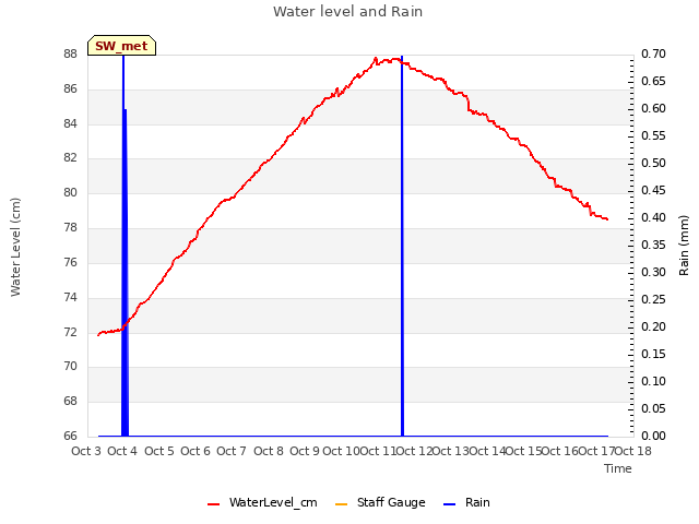 plot of Water level and Rain