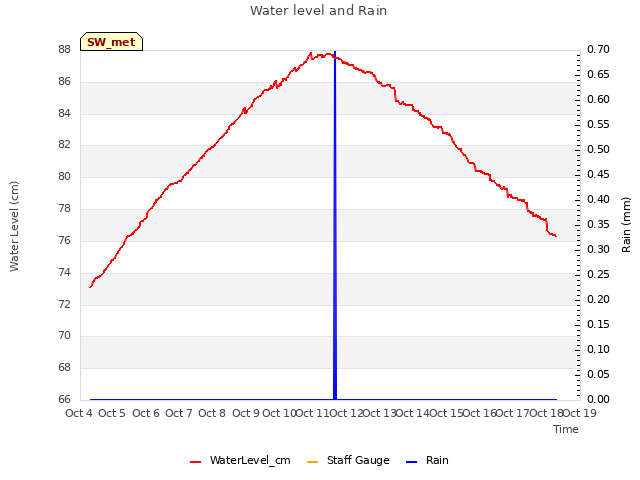 plot of Water level and Rain