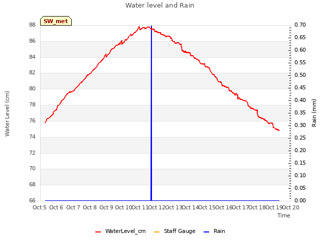 plot of Water level and Rain