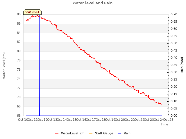 plot of Water level and Rain