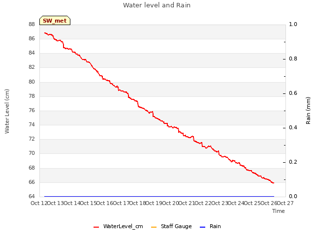 plot of Water level and Rain