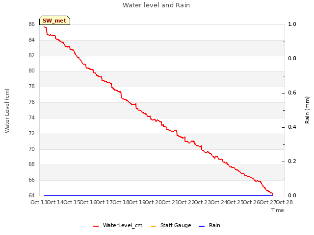 plot of Water level and Rain