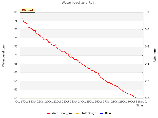 plot of Water level and Rain