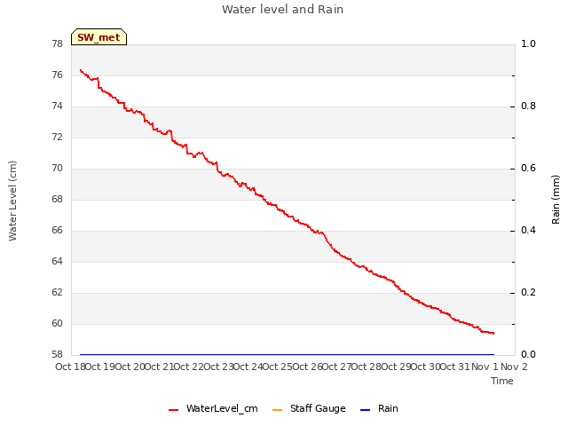 plot of Water level and Rain