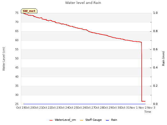 plot of Water level and Rain