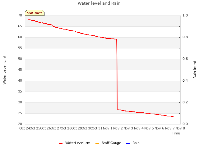 plot of Water level and Rain