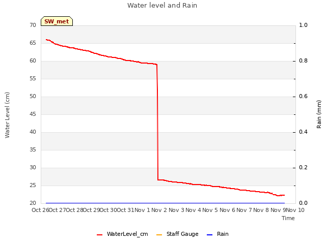 plot of Water level and Rain