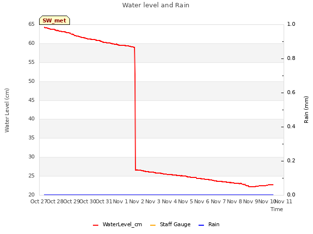 plot of Water level and Rain