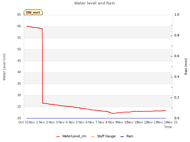 plot of Water level and Rain