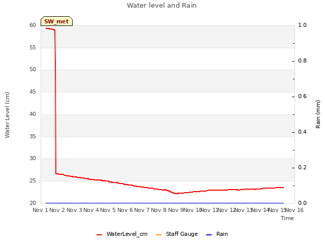 plot of Water level and Rain