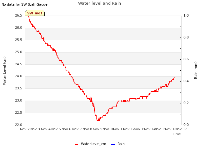 plot of Water level and Rain