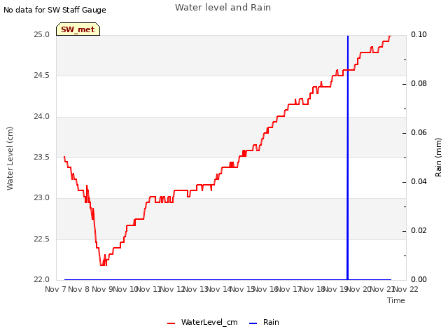 plot of Water level and Rain