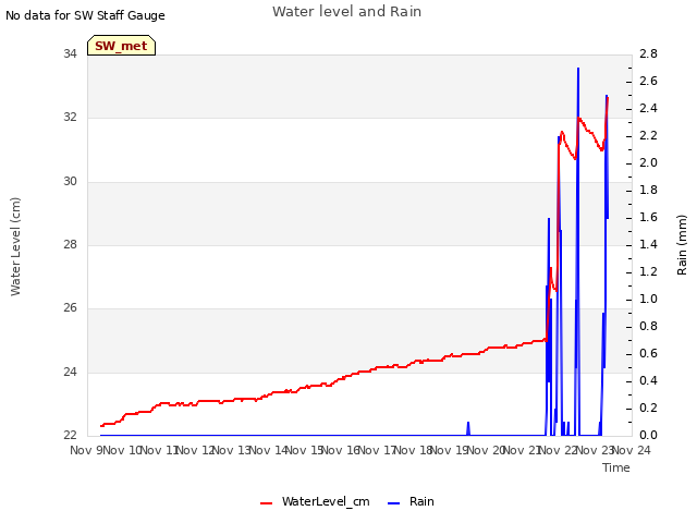 plot of Water level and Rain