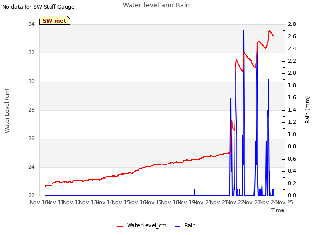 plot of Water level and Rain