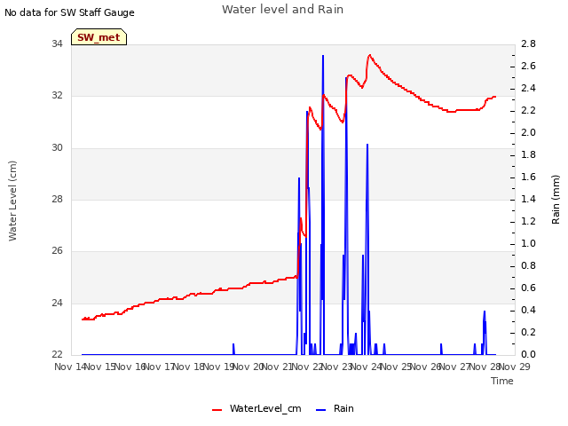 plot of Water level and Rain