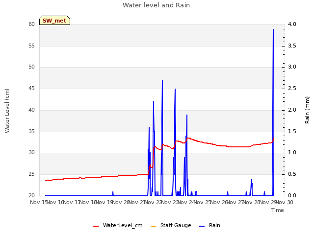 plot of Water level and Rain