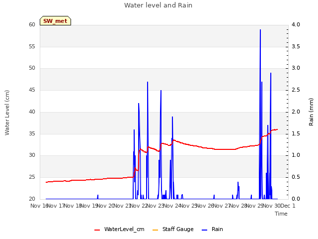 plot of Water level and Rain