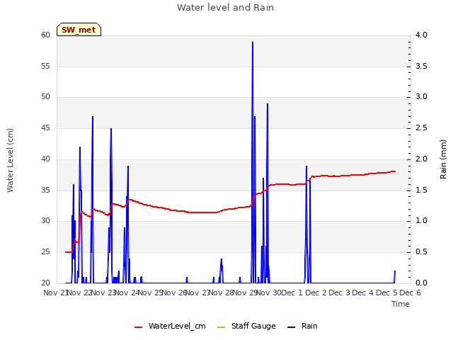 plot of Water level and Rain