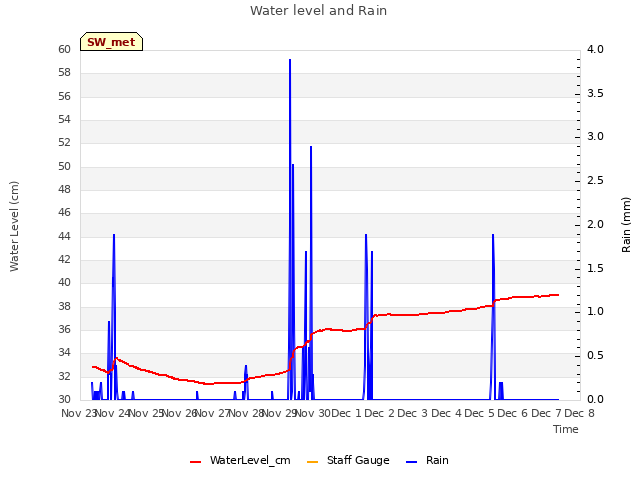 plot of Water level and Rain