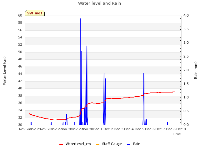 plot of Water level and Rain