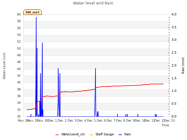 plot of Water level and Rain