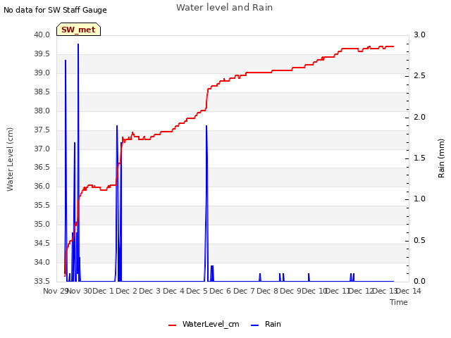 plot of Water level and Rain