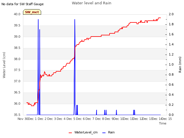 plot of Water level and Rain