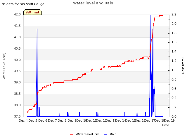 plot of Water level and Rain