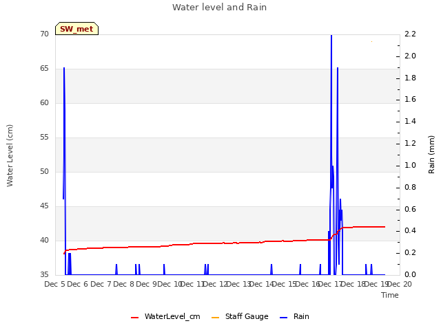 plot of Water level and Rain