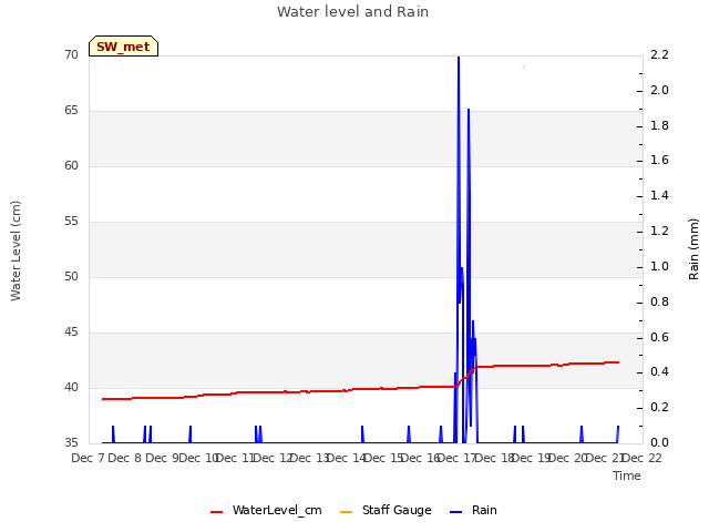 plot of Water level and Rain