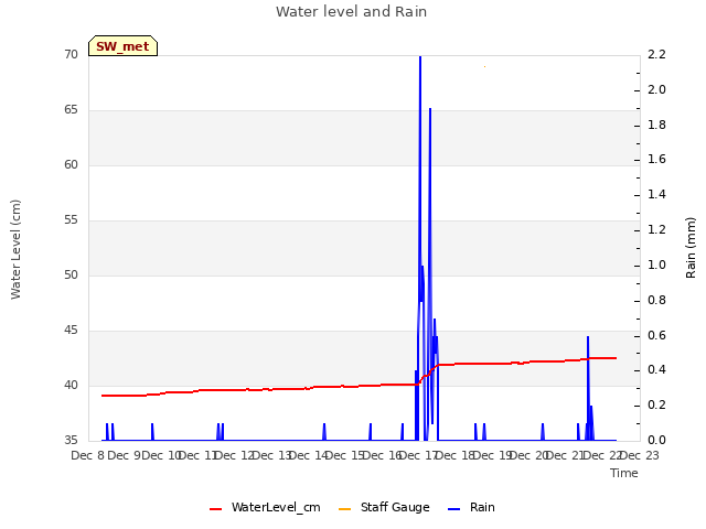 plot of Water level and Rain