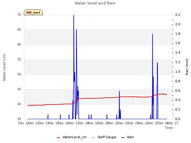 plot of Water level and Rain