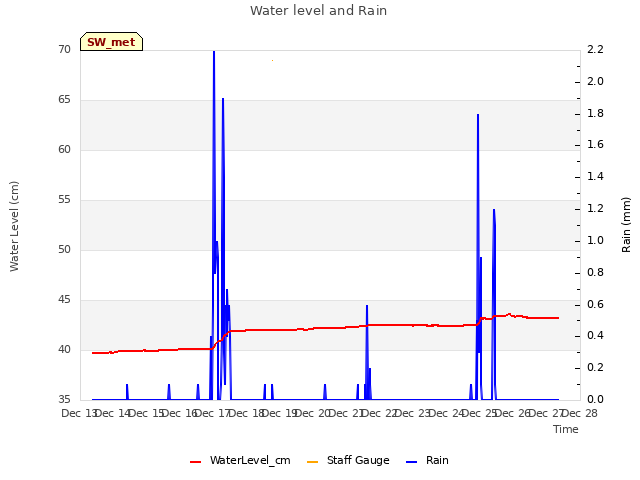 plot of Water level and Rain