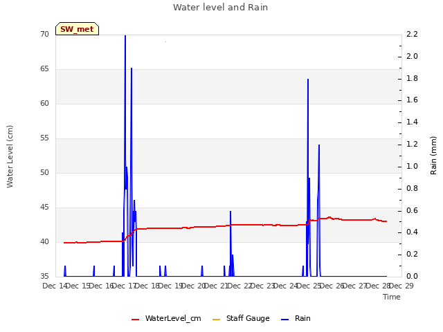 plot of Water level and Rain