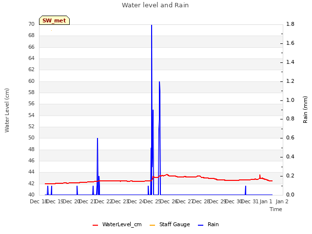 plot of Water level and Rain