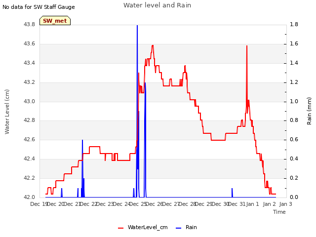 plot of Water level and Rain