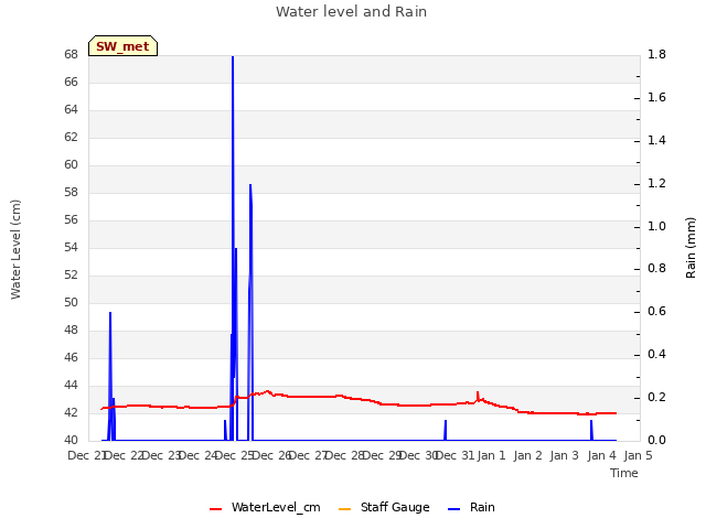 plot of Water level and Rain