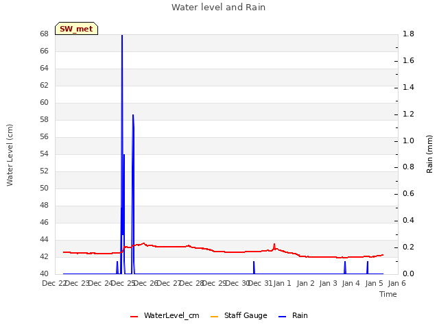 plot of Water level and Rain