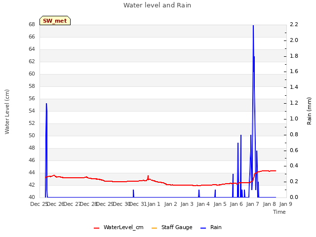 plot of Water level and Rain