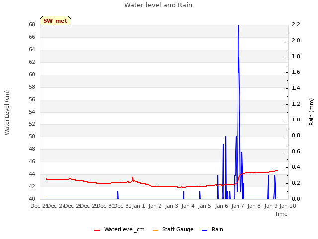 plot of Water level and Rain