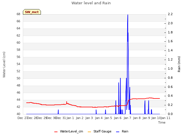 plot of Water level and Rain