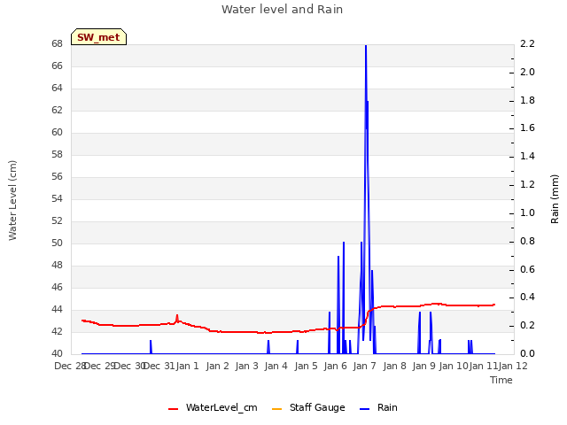 plot of Water level and Rain