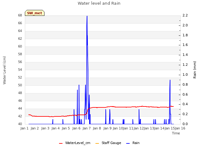 plot of Water level and Rain