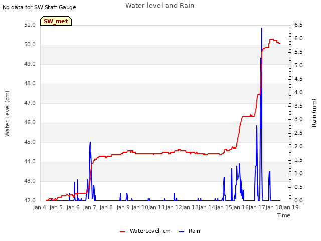 plot of Water level and Rain