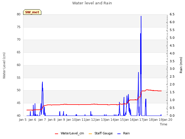 plot of Water level and Rain