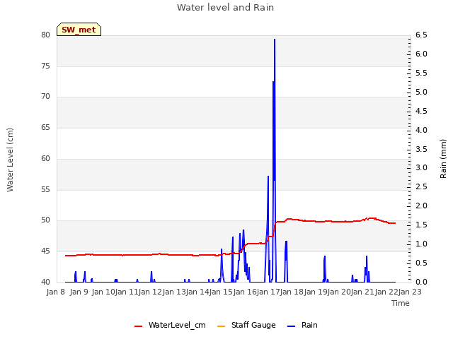 plot of Water level and Rain