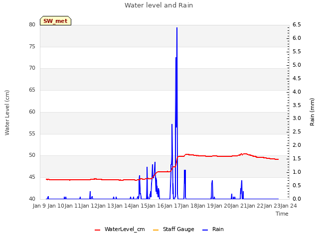 plot of Water level and Rain