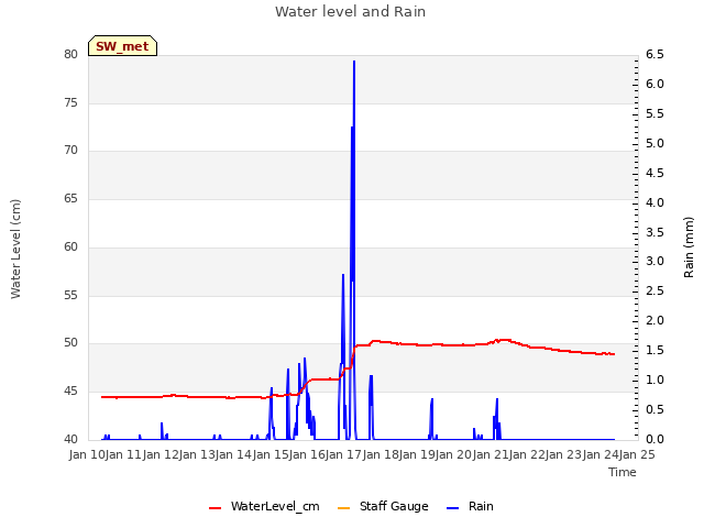 plot of Water level and Rain