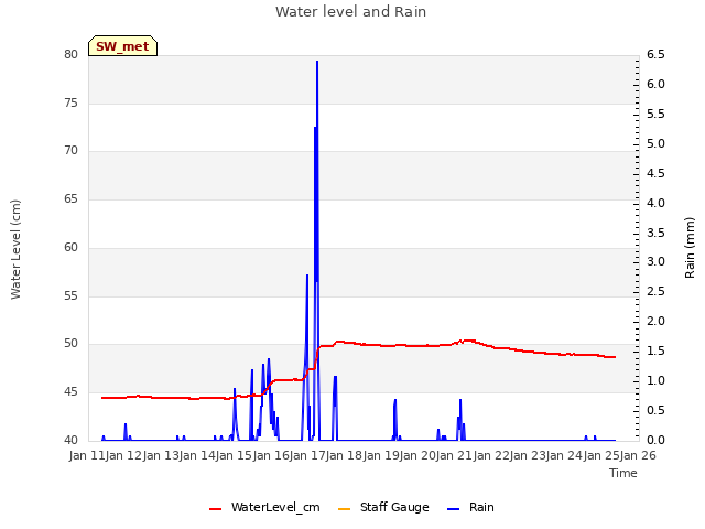 plot of Water level and Rain